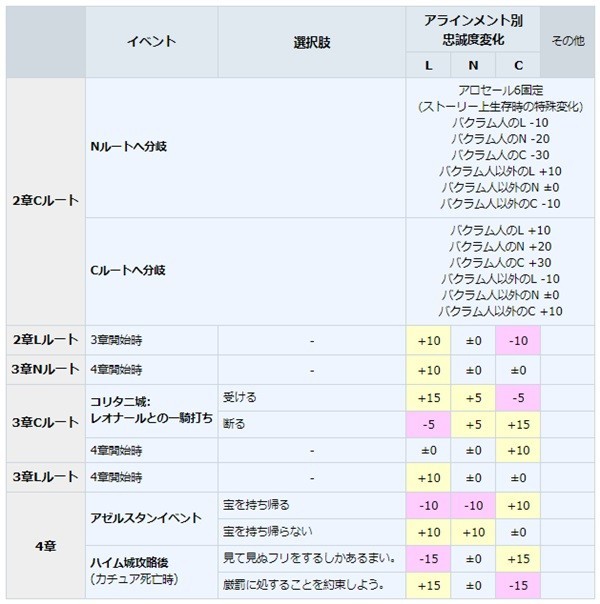 《皇家骑士团重生》角色忠诚度解析